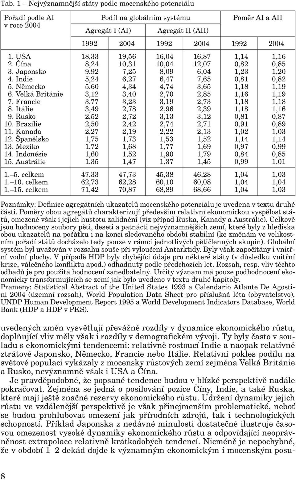 Austrálie 1. 5. celkem 1. 10. celkem 1. 15.