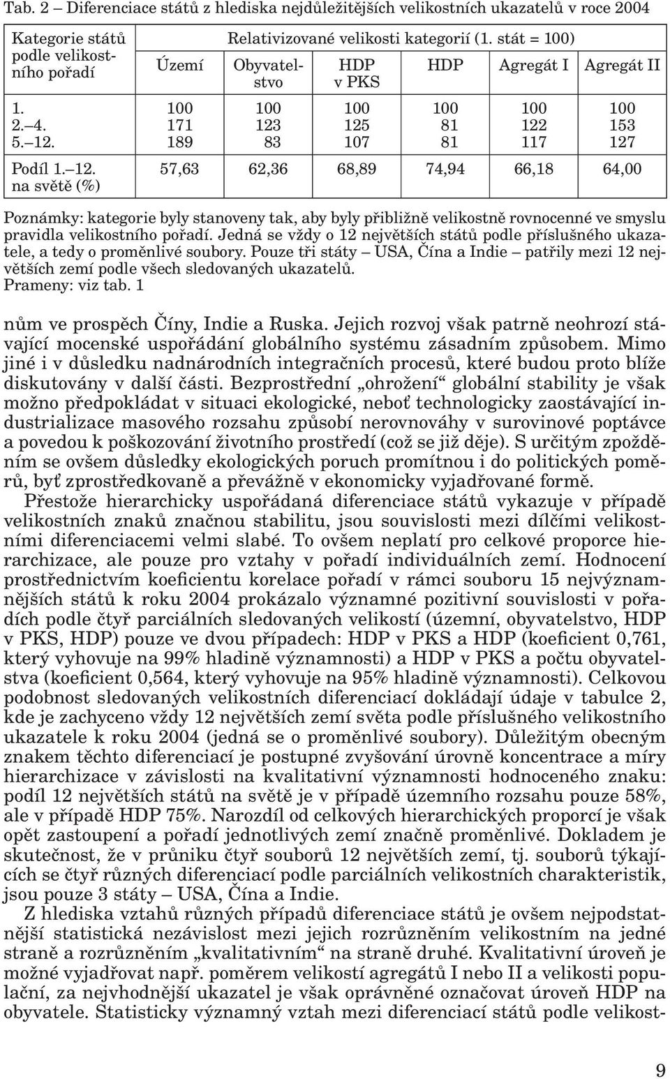 stát = 100) Obyvatelstvo 100 123 83 HDP v PKS 100 125 107 HDP Agregát I Agregát II 100 81 81 100 122 117 100 153 127 57,63 62,36 68,89 74,94 66,18 64,00 Poznámky: kategorie byly stanoveny tak, aby