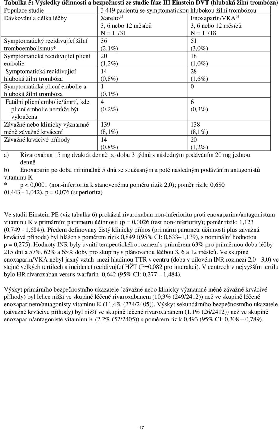 embolie 20 (1,2%) 18 (1,0%) Symptomatická recidivující hluboká žilní trombóza 14 (0,8%) 28 (1,6%) Symptomatická plicní embolie a 1 0 hluboká žilní trombóza (0,1%) Fatální plicní embolie/úmrtí, kde