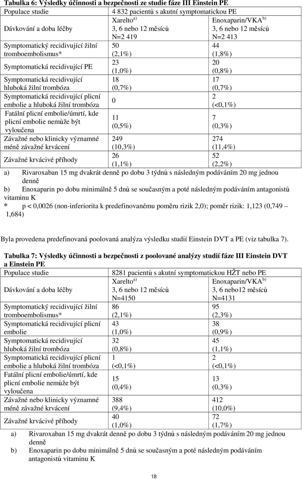 trombóza Fatální plicní embolie/úmrtí, kde plicní embolie nemůže být vyloučena Závažné nebo klinicky významné méně závažné krvácení 50 (2,1%) 23 (1,0%) 18 (0,7%) 0 11 (0,5%) Enoxaparin/VKA b) 3, 6