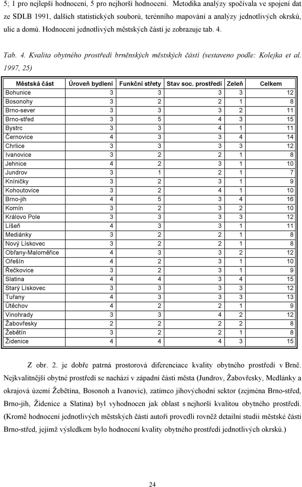 Hodnocení jednotlivých městských částí je zobrazuje tab. 4. Tab. 4. Kvalita obytného prostředí brněnských městských částí (sestaveno podle: Kolejka et al.