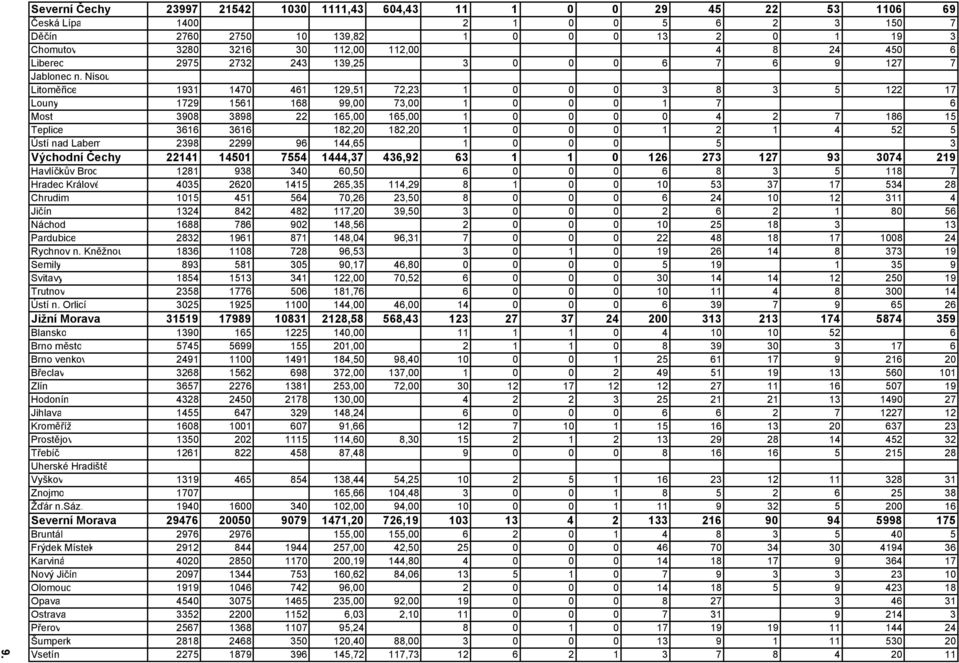 Nisou Litom"ice 1931 1470 461 129,51 72,23 1 0 0 0 3 8 3 5 122 17 Louny 1729 1561 168 99,00 73,00 1 0 0 0 1 7 6 Most 3908 3898 22 165,00 165,00 1 0 0 0 0 4 2 7 186 15 Teplice 3616 3616 182,20 182,20