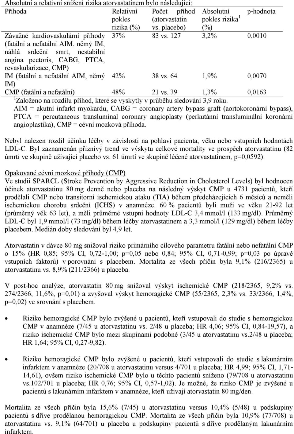 127 3,2% 0,0010 náhlá srdeční smrt, nestabilní angina pectoris, CABG, PTCA, revaskularizace, CMP) IM (fatální a nefatální AIM, němý IM) CMP (fatální a nefatální) 42% 48% 38 vs. 64 21 vs.