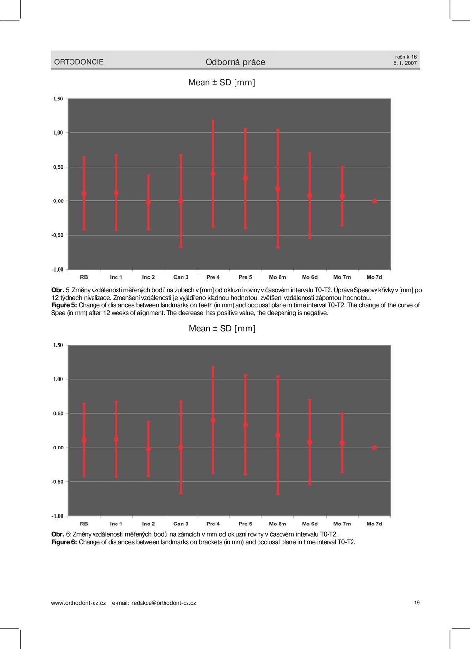 Figuře 5: Change of distances between landmarks on teeth (in mm) and occiusal plane in time interval T0-T2. The change of the curve of Spee (in mm) after 12 weeks of alignment.