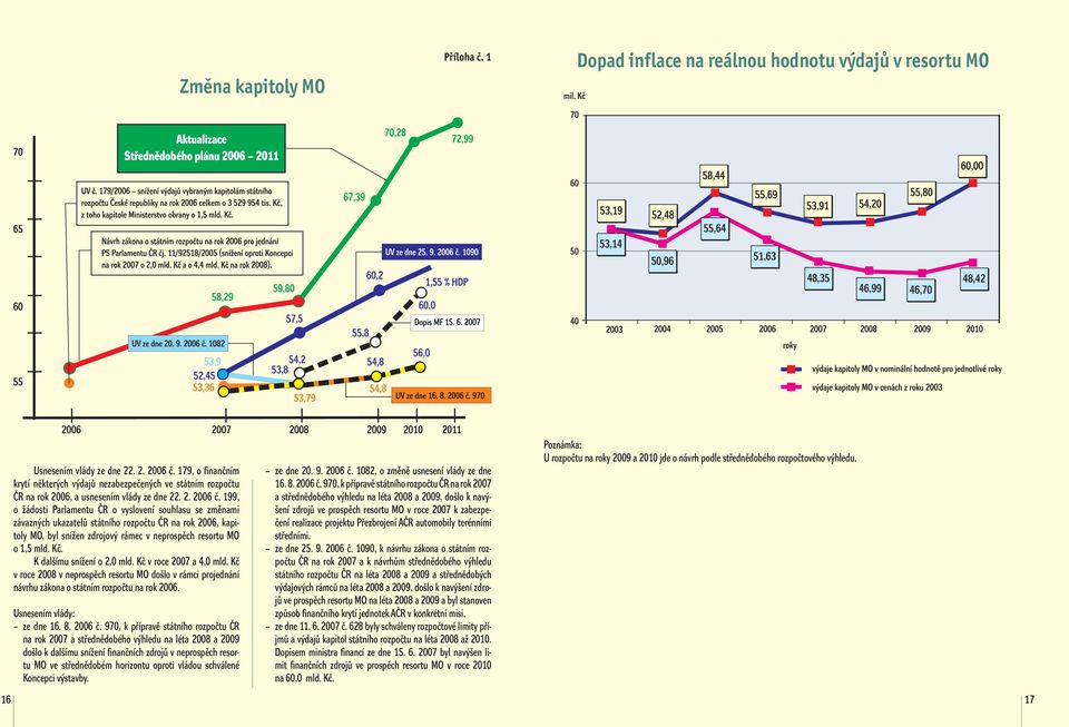 199, o žádosti Parlamentu ČR o vyslovení souhlasu se změnami závazných ukazatelů státního rozpočtu ČR na rok 2006, kapitoly MO, byl snížen zdrojový rámec v neprospěch resortu MO o 1,5 mld. Kč.