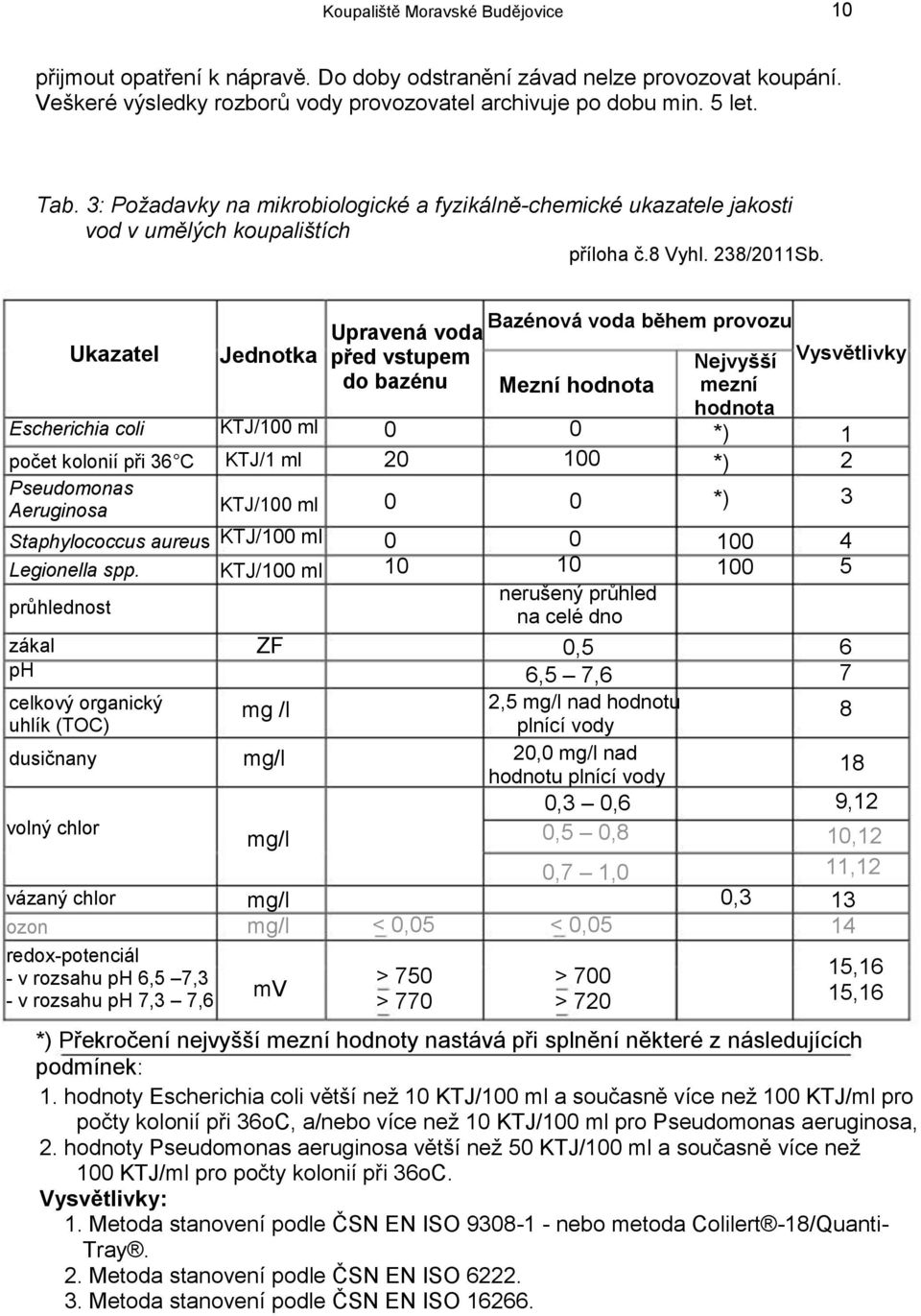 vázaný chlor ozon Ukazatel Escherichia coli počet kolonií při 36 C Pseudomonas Aeruginosa Staphylococcus aureus Legionella spp.