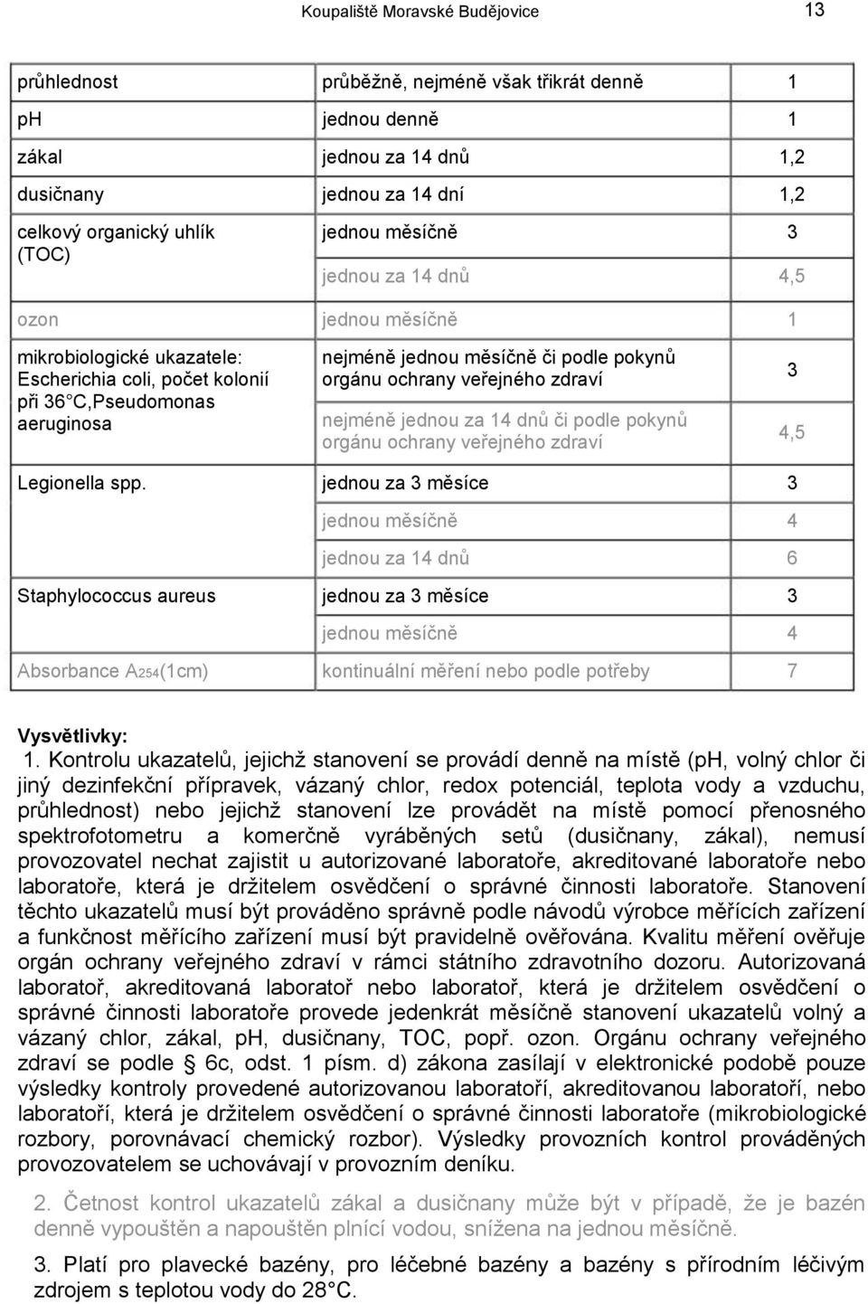 Staphylococcus aureus Absorbance A254(1cm) průběžně, nejméně však třikrát denně jednou denně jednou za 14 dnů jednou za 14 dní jednou měsíčně jednou za 14 dnů jednou měsíčně nejméně jednou měsíčně či