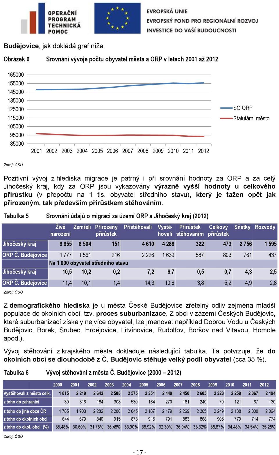 ORP Statutární město Zdroj: ČSÚ Pozitivní vývoj z hlediska migrace je patrný i při srovnání hodnoty za ORP a za celý Jihočeský kraj, kdy za ORP jsou vykazovány výrazně vyšší hodnoty u celkového