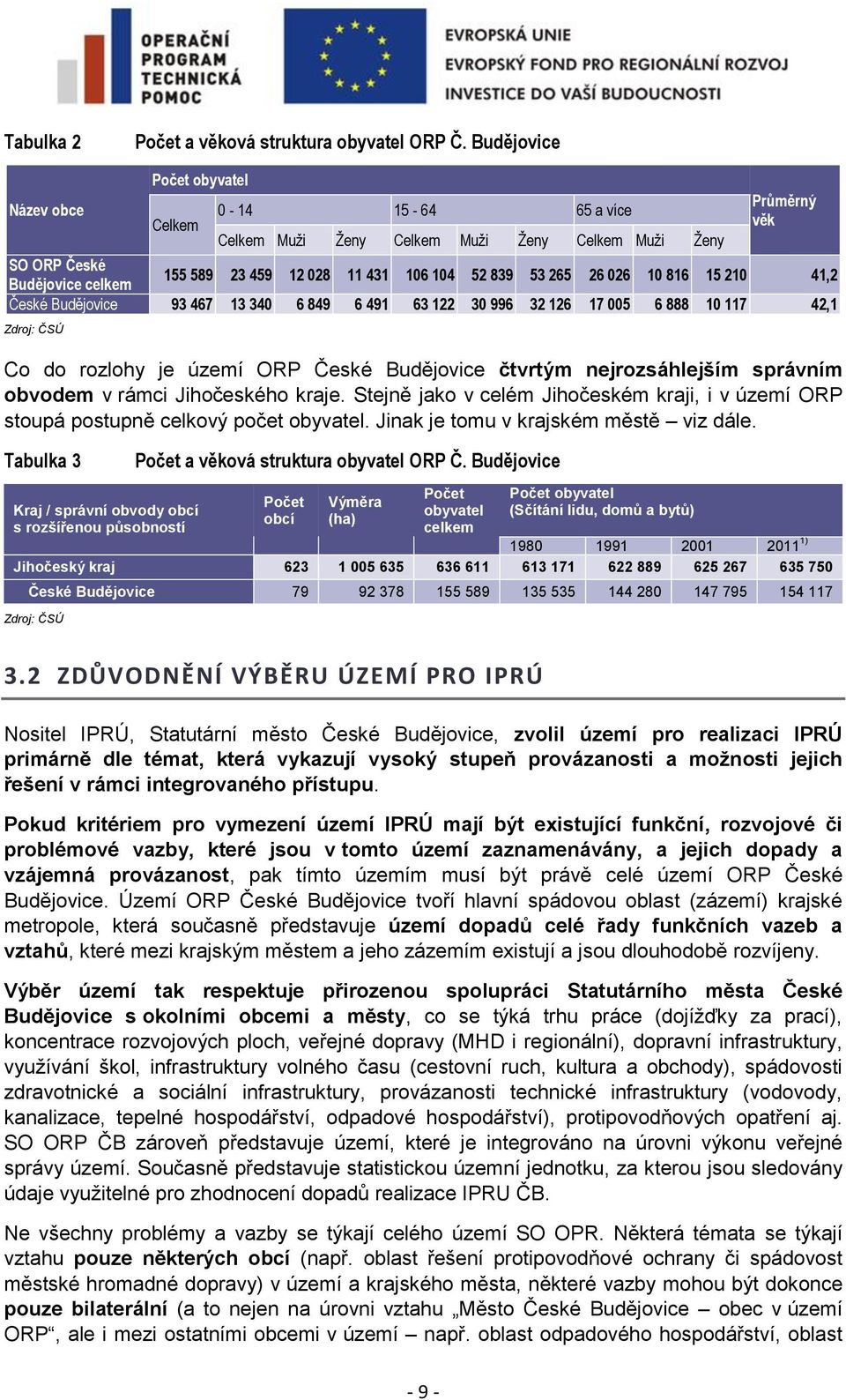 839 53 265 26 026 10 816 15 210 41,2 České Budějovice 93 467 13 340 6 849 6 491 63 122 30 996 32 126 17 005 6 888 10 117 42,1 Zdroj: ČSÚ Co do rozlohy je území ORP České Budějovice čtvrtým