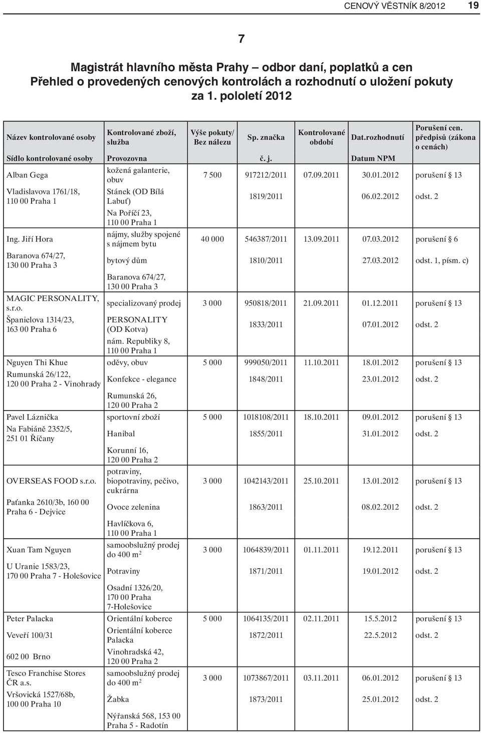 Datum NPM Alban Gega Vladislavova 1761/18, Ing. Jiří Hora Baranova 674/27, 130 00 Praha 3 MAGIC PERSONALITY, s.r.o. Španielova 1314/23, 163 00 Praha 6 kožená galanterie, obuv Stánek (OD Bílá Labuť) Na Poříčí 23, nájmy, služby spojené s nájmem bytu Porušení cen.