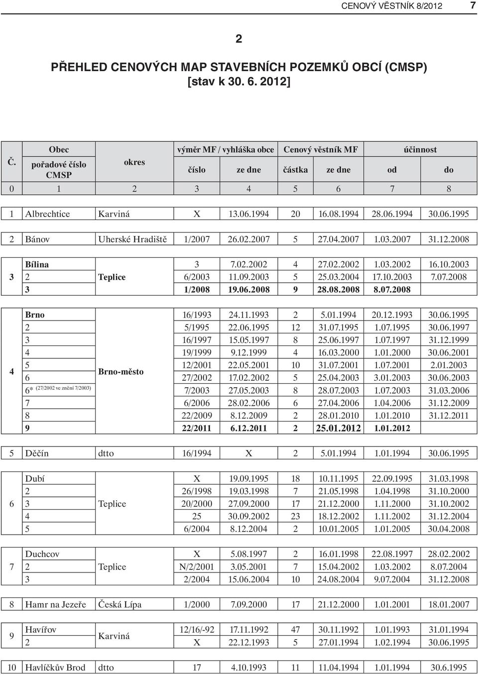 2007 1.03.2007 31.12.2008 3 4 Bílina 3 7.02.2002 4 27.02.2002 1.03.2002 16.10.2003 2 Teplice 6/2003 11.09.2003 5 25.03.2004 17.10.2003 7.07.2008 3 1/2008 19.06.2008 9 28.08.2008 8.07.2008 Brno 16/1993 24.