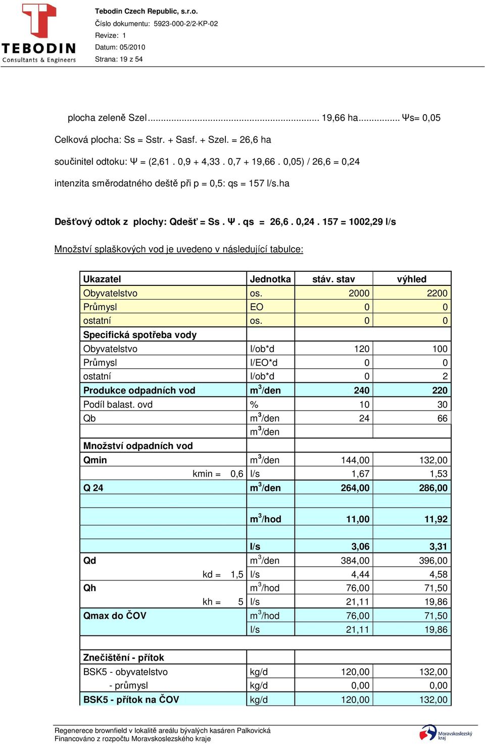 stav výhled Obyvatelstvo os. 2000 2200 Průmysl EO 0 0 ostatní os.