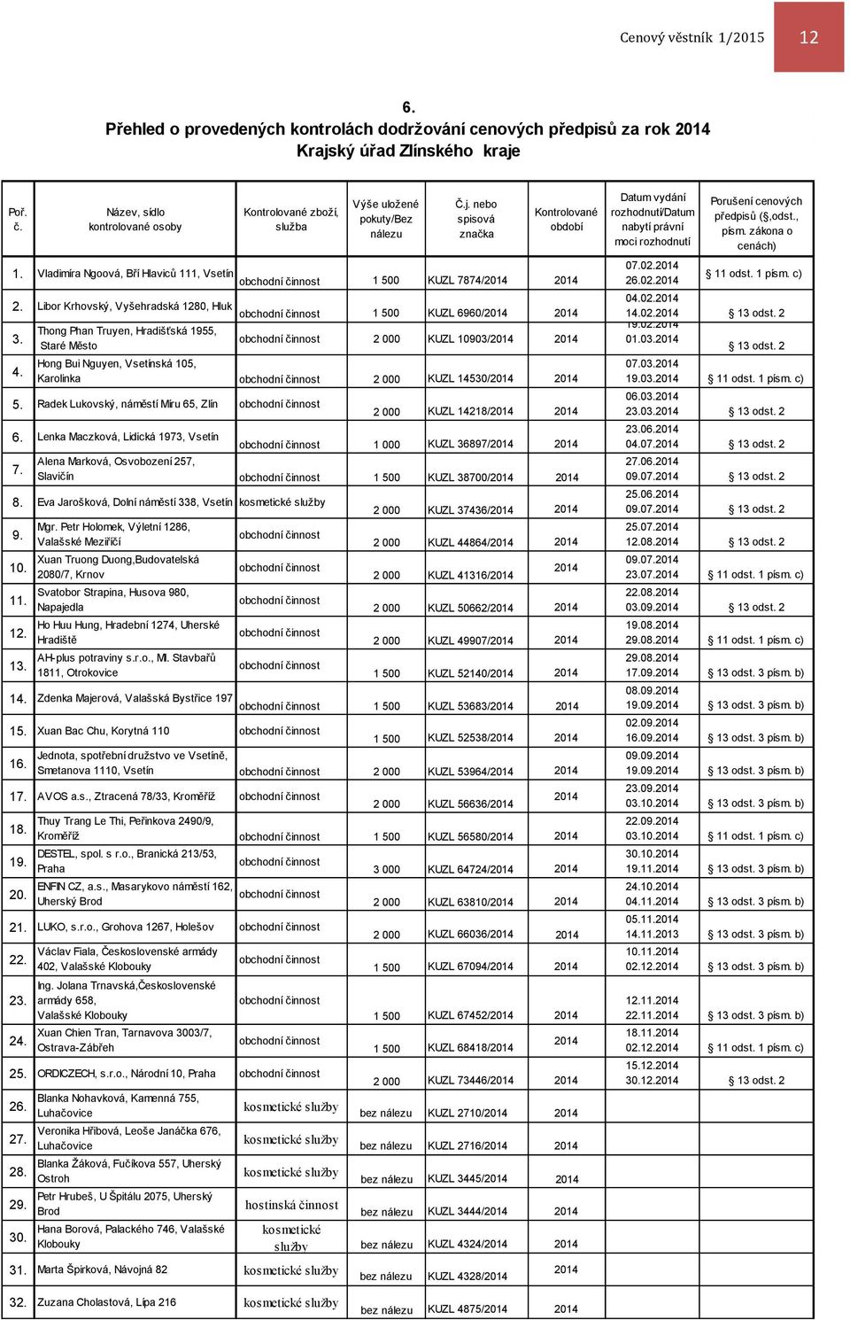 Vladimíra Ngoová, Bří Hlaviců 111, Vsetín obchodní činnost 1 500 KUZL 7874/ 07.02. 26.02. Porušení cenových předpisů (,odst., písm. zákona o cenách) 11 odst. 1 písm. c) 04.02. 2. Libor Krhovský, Vyšehradská 1280, Hluk obchodní činnost 1 500 KUZL 6960/ 14.