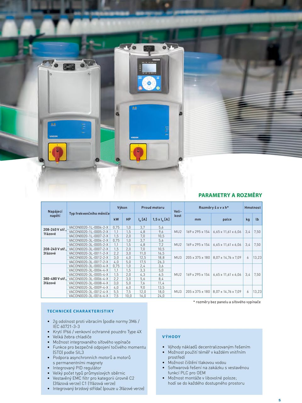 , 3fázové VACON0020-1L-0004-2-X 0,75 1,0 3,7 5,6 VACON0020-1L-0005-2-X 1,1 1,5 4,8 9,6 VACON0020-1L-0007-2-X 1,5 2,0 7,0 10,5 VACON0020-3L-0004-2-X 0,75 1,0 3,7 5,6 VACON0020-3L-0005-2-X 1,1 1,5 4,8