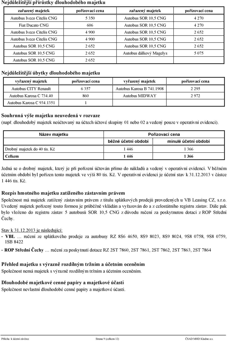 10,5 CNG 2 652 Autobus dlkový Magelys 5 075 Autobus SOR 10,5 CNG 2 652 Nejdůležitějš úbytky dlouhodobého majetku vyřazený majetek pořizovac cena vyřazený majetek pořizovac cena Autobus CITY Renault 6