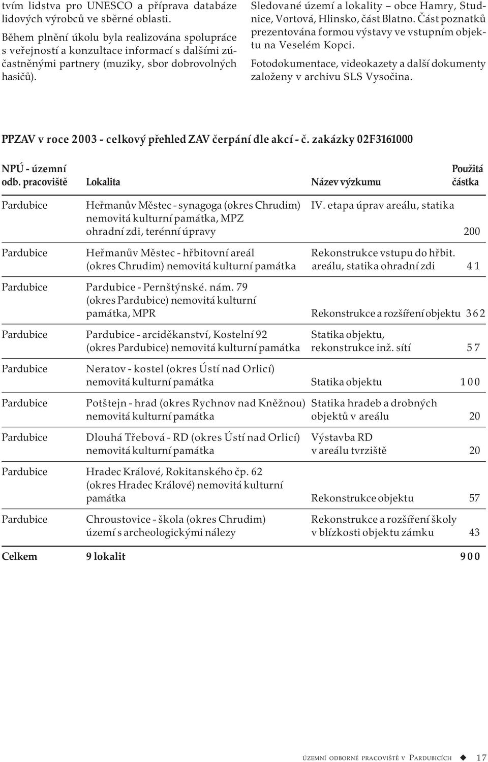 Sledované území a lokality obce Hamry, Studnice, Vortová, Hlinsko, část Blatno. Část poznatků prezentována formou výstavy ve vstupním objektu na Veselém Kopci.