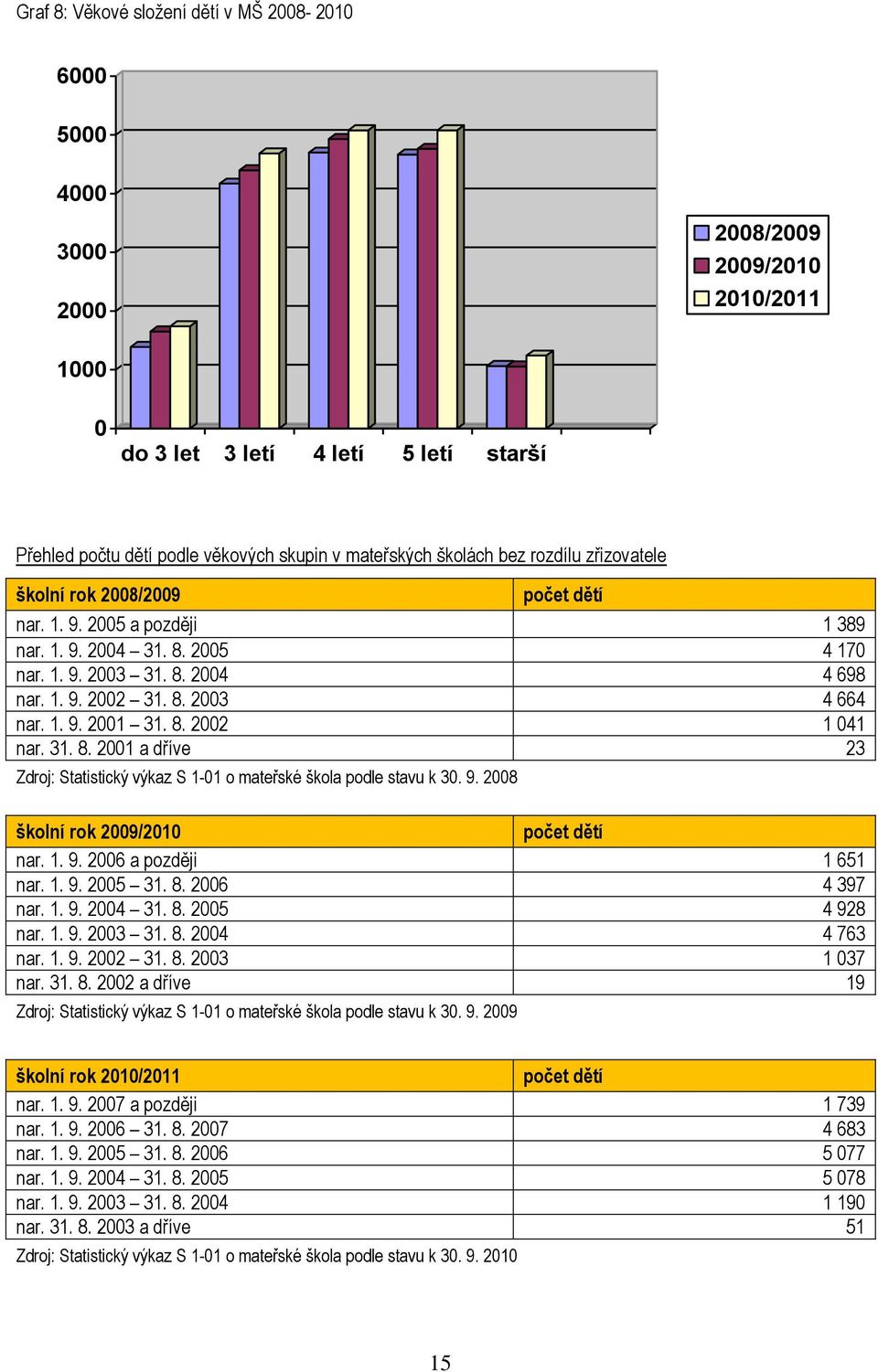 1. 9. 2001 31. 8. 2002 1 041 nar. 31. 8. 2001 a dříve 23 Zdroj: Statistický výkaz S 1-01 o mateřské škola podle stavu k 30. 9. 2008 školní rok 2009/2010 počet dětí nar. 1. 9. 2006 a později 1 651 nar.