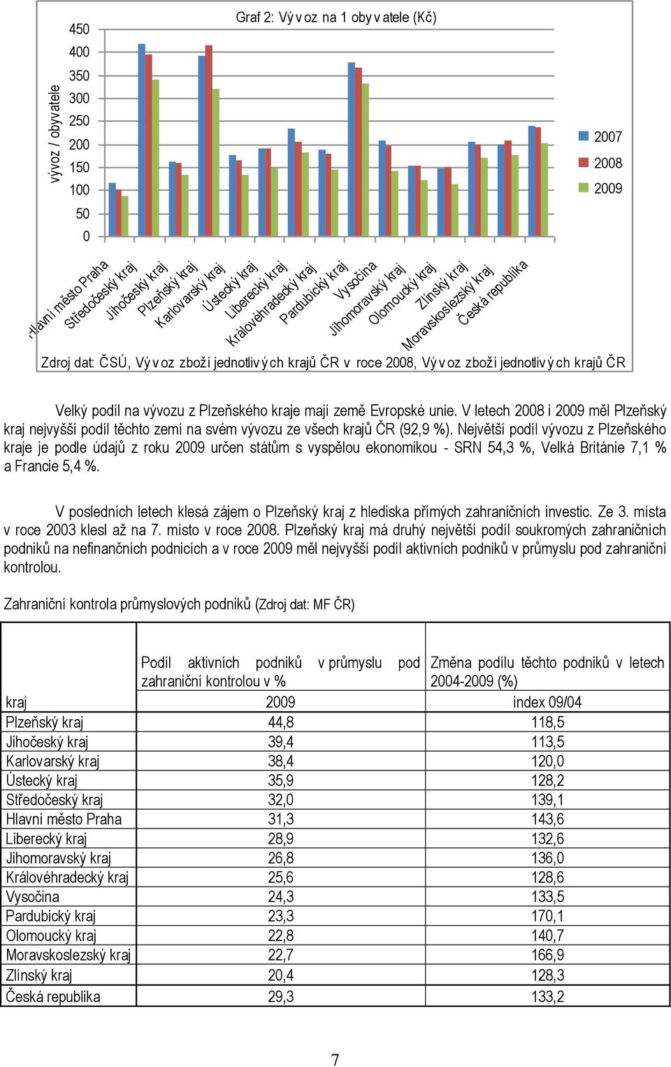 2008, Vý v oz zboží jednotliv ý ch krajů ČR Velký podíl na vývozu z Plzeňského kraje mají země Evropské unie.