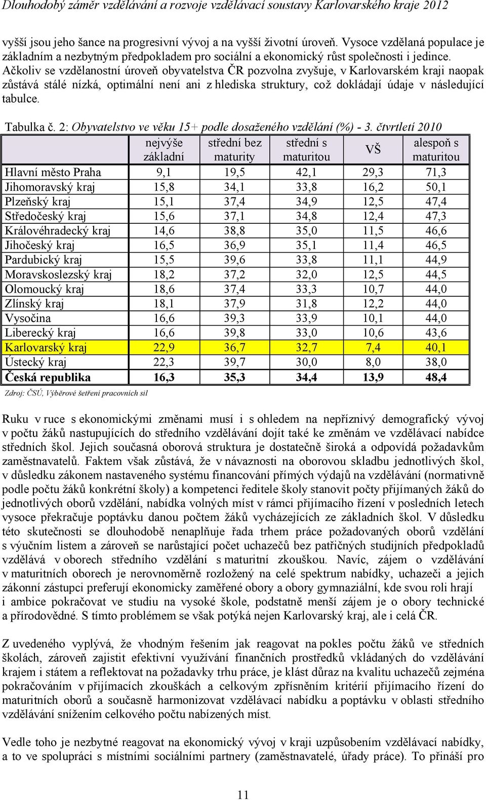 Tabulka č. 2: Obyvatelstvo ve věku 15+ podle dosaženého vzdělání (%) - 3.