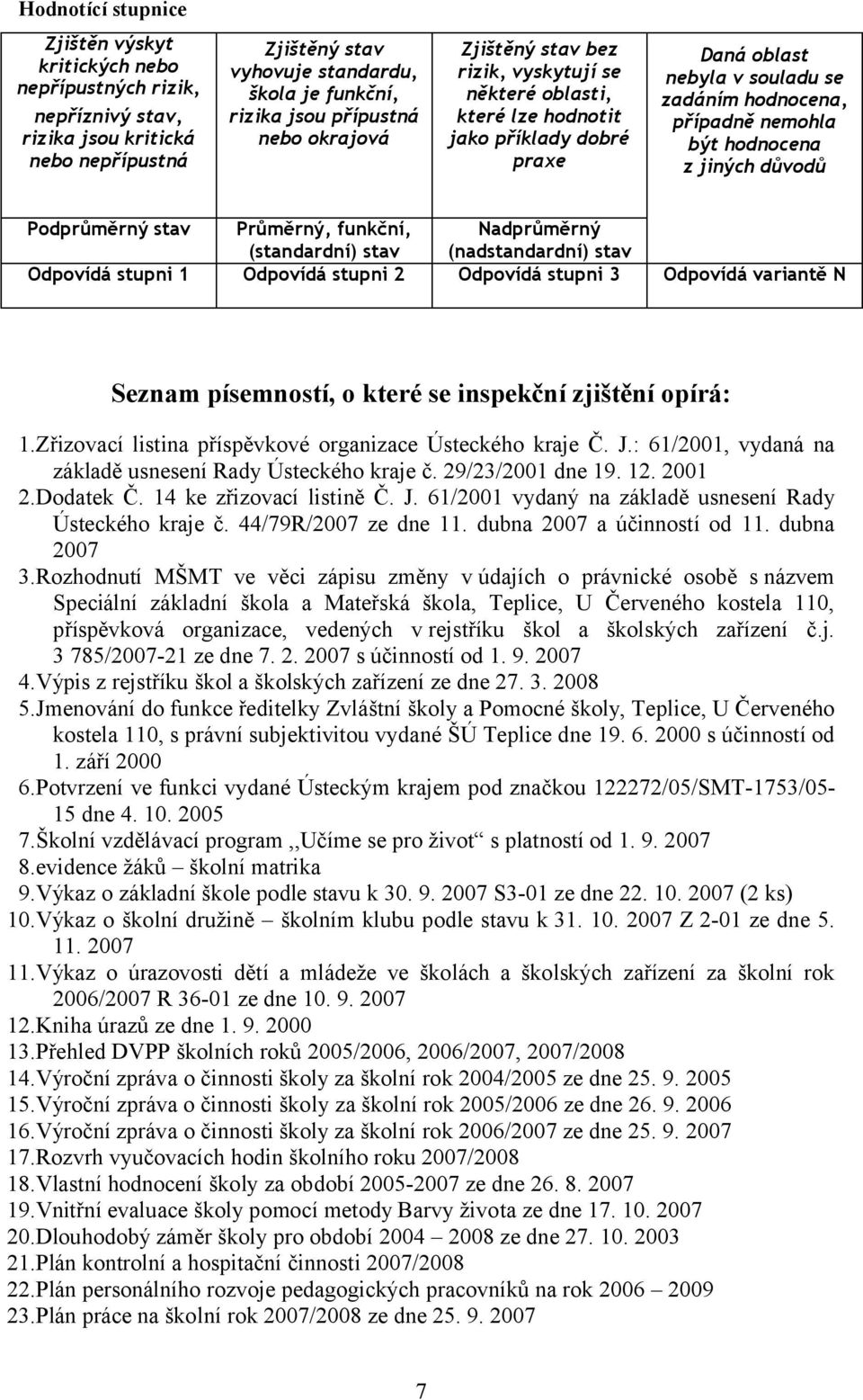 jiných důvodů Podprůměrný stav Průměrný, funkční, Nadprůměrný (standardní) stav (nadstandardní) stav Odpovídá stupni 1 Odpovídá stupni 2 Odpovídá stupni 3 Odpovídá variantě N Seznam písemností, o