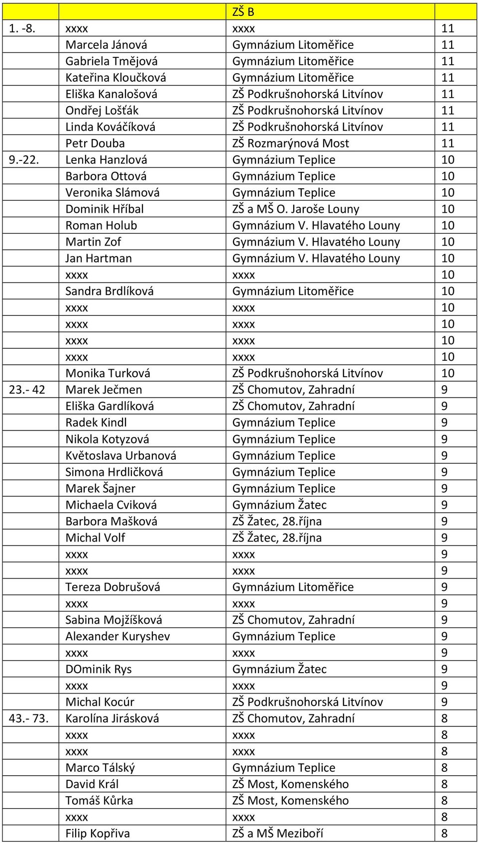 ZŠ Podkrušnohorská Litvínov 11 Linda Kováčíková ZŠ Podkrušnohorská Litvínov 11 Petr Douba ZŠ Rozmarýnová Most 11 9.-22.