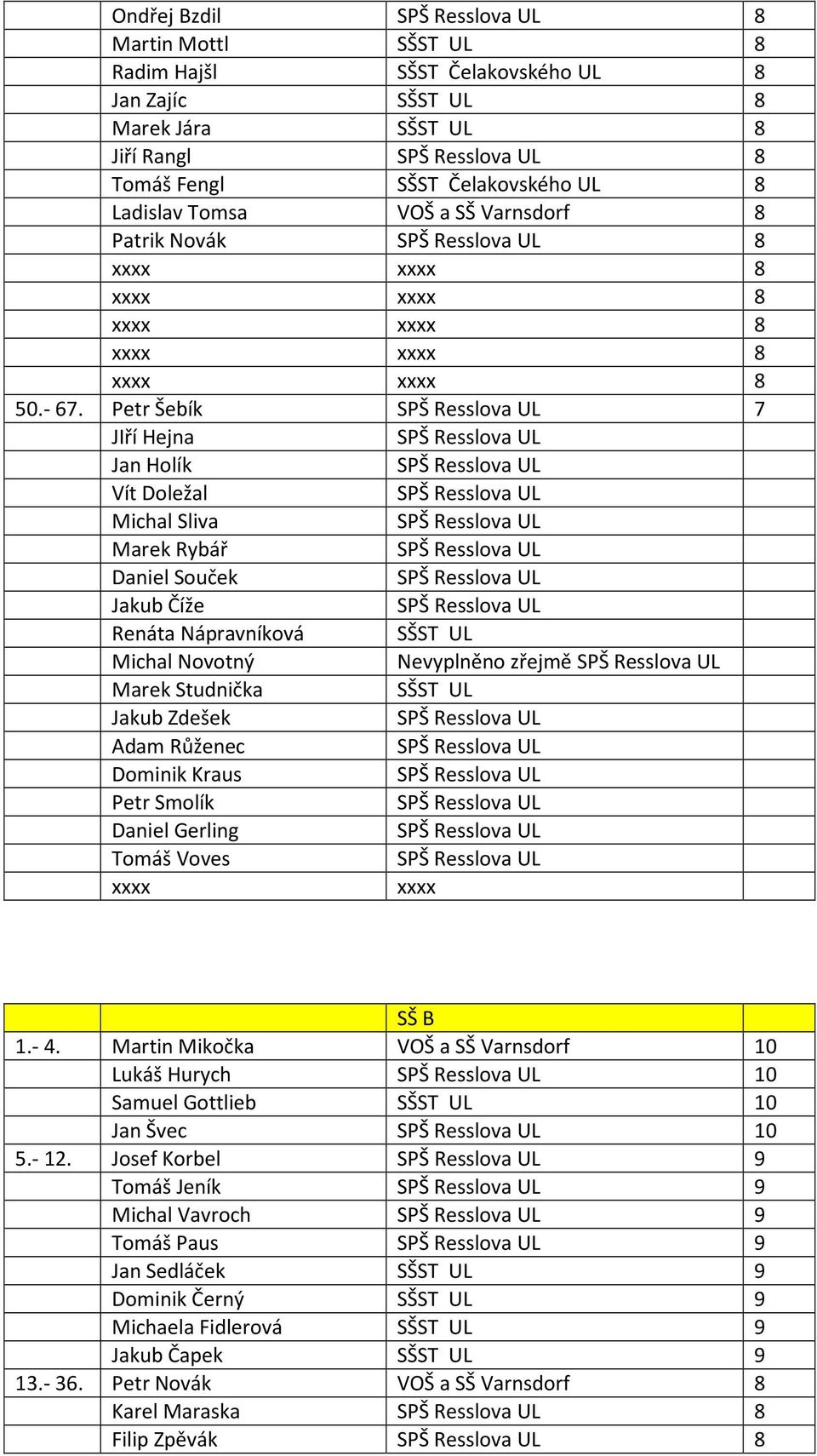 Petr Šebík SPŠ Resslova UL 7 JIří Hejna SPŠ Resslova UL Jan Holík SPŠ Resslova UL Vít Doležal SPŠ Resslova UL Michal Sliva SPŠ Resslova UL Marek Rybář SPŠ Resslova UL Daniel Souček SPŠ Resslova UL