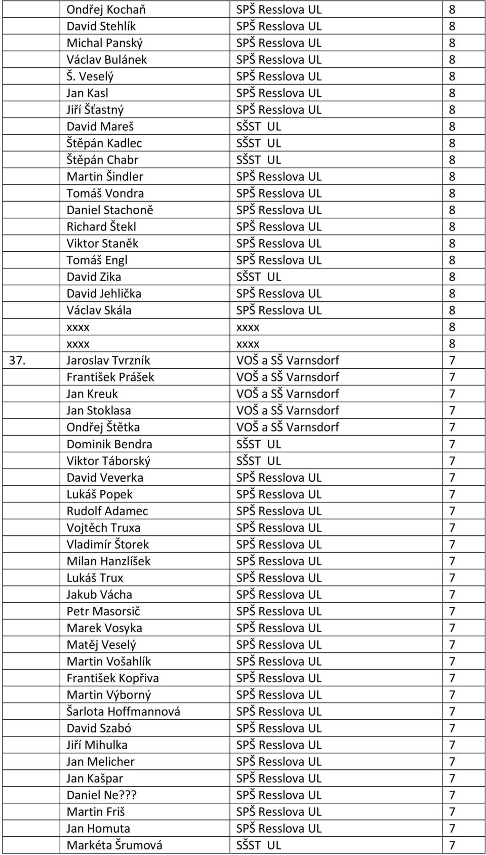 SPŠ Resslova UL 8 Daniel Stachoně SPŠ Resslova UL 8 Richard Štekl SPŠ Resslova UL 8 Viktor Staněk SPŠ Resslova UL 8 Tomáš Engl SPŠ Resslova UL 8 David Zika SŠST UL 8 David Jehlička SPŠ Resslova UL 8