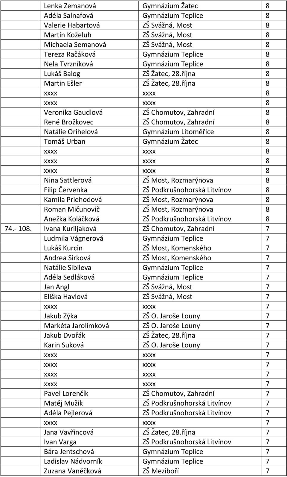 října 8 Veronika Gaudlová ZŠ Chomutov, Zahradní 8 René Brožkovec ZŠ Chomutov, Zahradní 8 Natálie Orihelová Gymnázium Litoměřice 8 Tomáš Urban Gymnázium Žatec 8 Nina Sattlerová ZŠ Most, Rozmarýnova 8