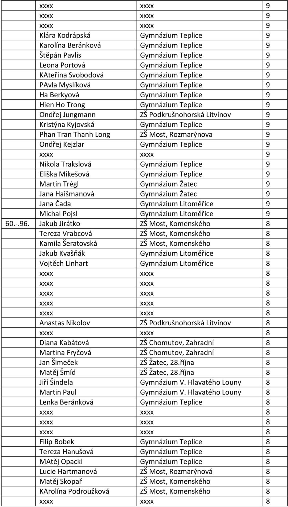 Rozmarýnova 9 Ondřej Kejzlar Gymnázium Teplice 9 Nikola Trakslová Gymnázium Teplice 9 Eliška Mikešová Gymnázium Teplice 9 Martin Trégl Gymnázium Žatec 9 Jana Haišmanová Gymnázium Žatec 9 Jana Čada