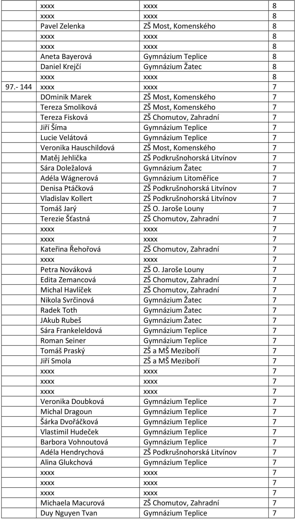 Hauschildová ZŠ Most, Komenského 7 Matěj Jehlička ZŠ Podkrušnohorská Litvínov 7 Sára Doležalová Gymnázium Žatec 7 Adéla Wágnerová Gymnázium Litoměřice 7 Denisa Ptáčková ZŠ Podkrušnohorská Litvínov 7