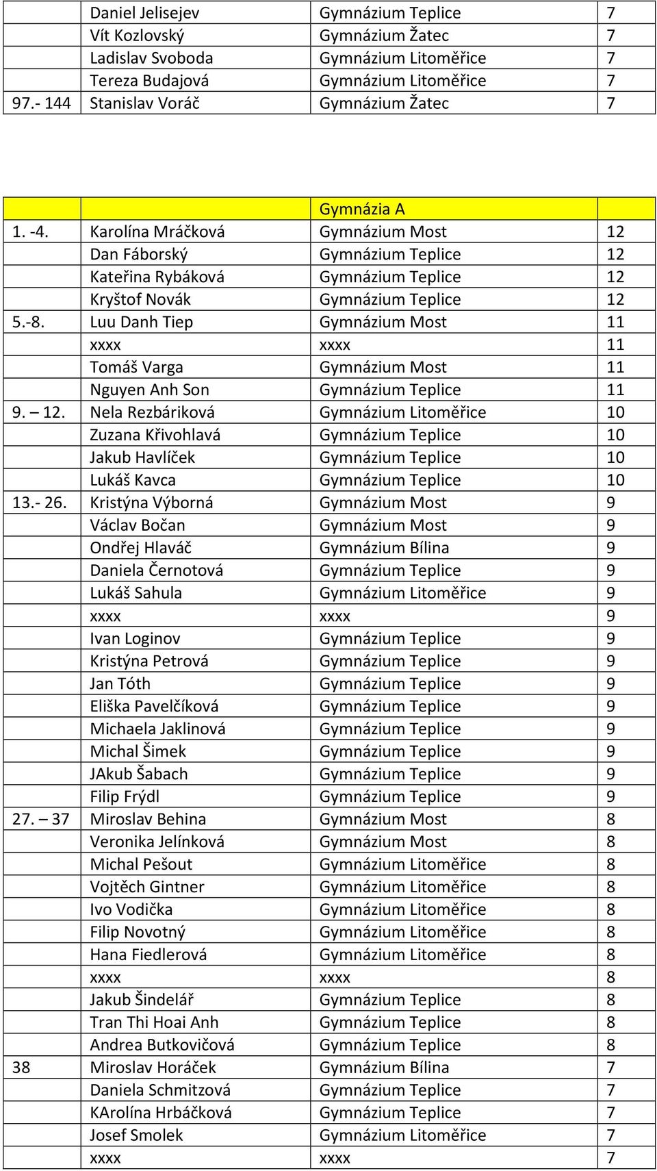 Karolína Mráčková Gymnázium Most 12 Dan Fáborský Gymnázium Teplice 12 Kateřina Rybáková Gymnázium Teplice 12 Kryštof Novák Gymnázium Teplice 12 5.-8.