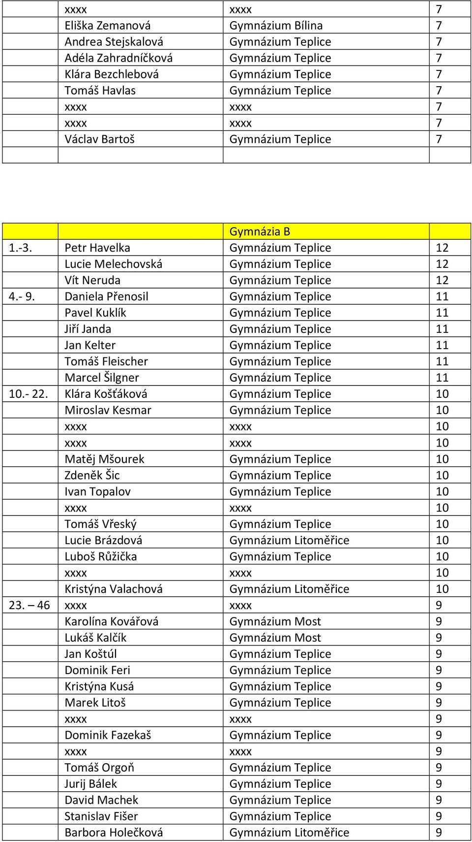 Daniela Přenosil Gymnázium Teplice 11 Pavel Kuklík Gymnázium Teplice 11 Jiří Janda Gymnázium Teplice 11 Jan Kelter Gymnázium Teplice 11 Tomáš Fleischer Gymnázium Teplice 11 Marcel Šilgner Gymnázium