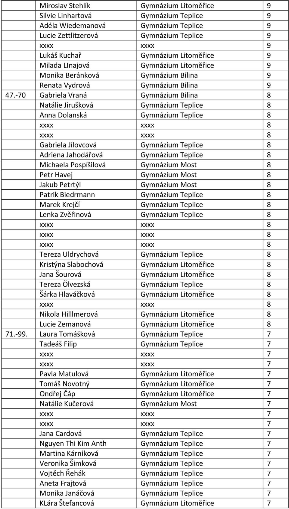 -70 Gabriela Vraná Gymnázium Bílina 8 Natálie Jirušková Gymnázium Teplice 8 Anna Dolanská Gymnázium Teplice 8 Gabriela Jílovcová Gymnázium Teplice 8 Adriena Jahodářová Gymnázium Teplice 8 Michaela