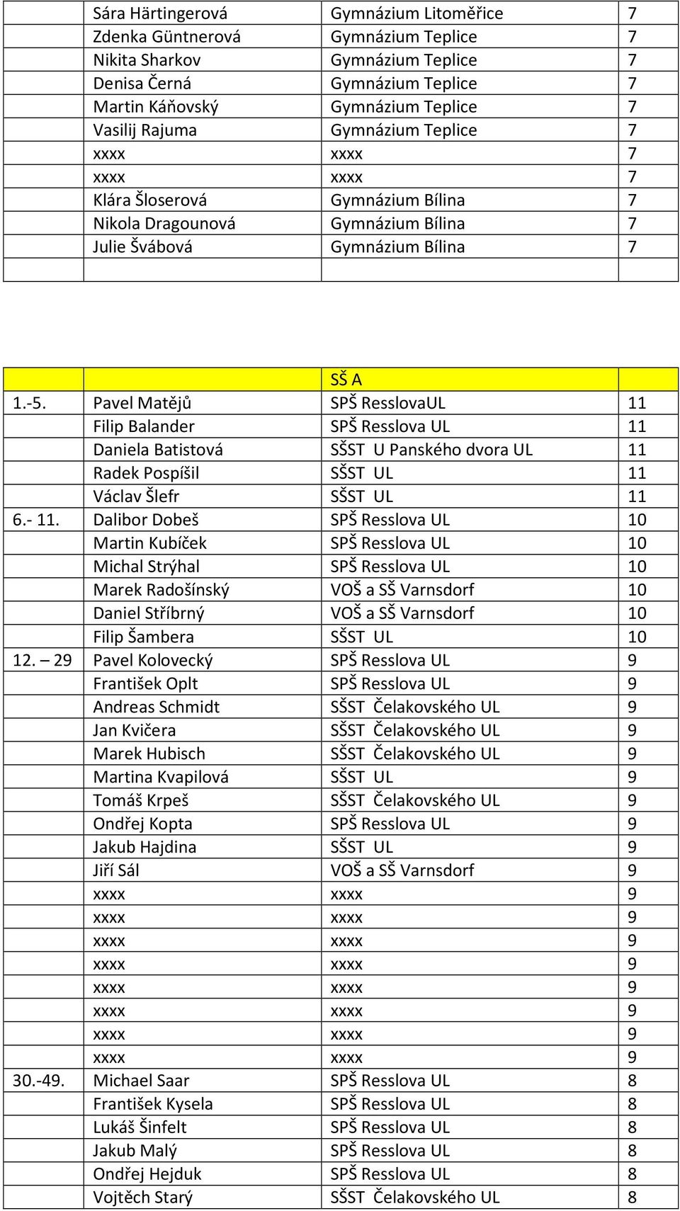 Pavel Matějů SPŠ ResslovaUL 11 Filip Balander SPŠ Resslova UL 11 Daniela Batistová SŠST U Panského dvora UL 11 Radek Pospíšil SŠST UL 11 Václav Šlefr SŠST UL 11 6.- 11.