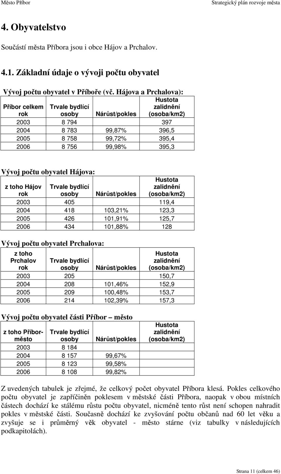 počtu obyvatel Hájova: z toho Hájov rok Hustota zalidnění (osoba/km2) Trvale bydlící osoby Nárůst/pokles 2003 405 119,4 2004 418 103,21% 123,3 2005 426 101,91% 125,7 2006 434 101,88% 128 Vývoj počtu