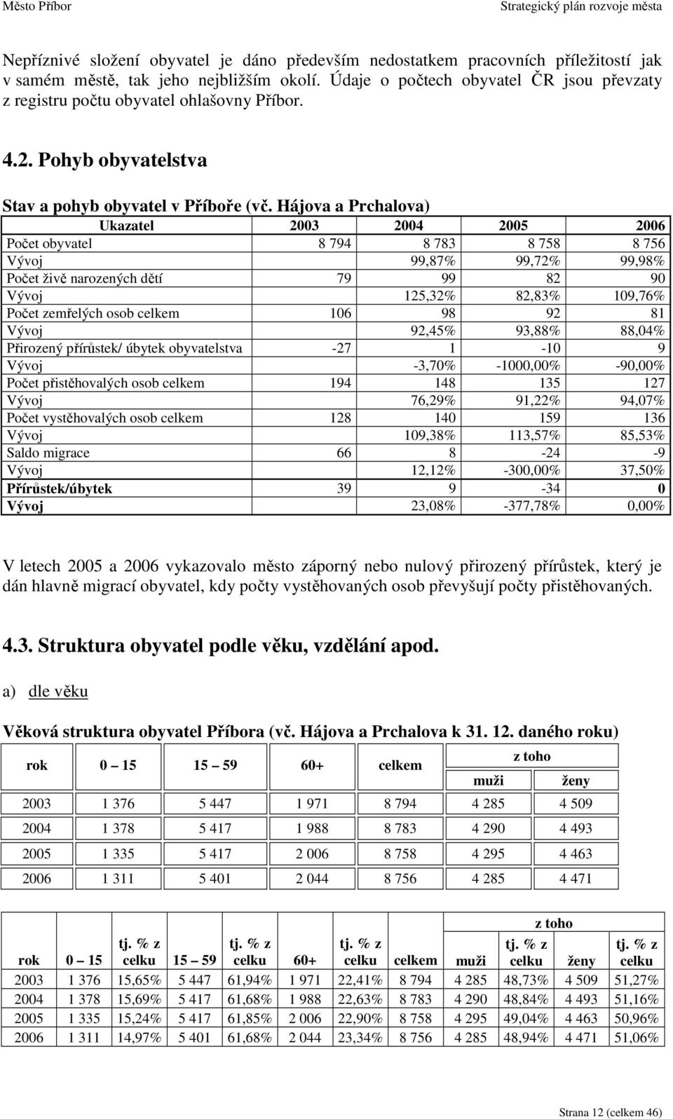 Hájova a Prchalova) Ukazatel 2003 2004 2005 2006 Počet obyvatel 8 794 8 783 8 758 8 756 Vývoj 99,87% 99,72% 99,98% Počet živě narozených dětí 79 99 82 90 Vývoj 125,32% 82,83% 109,76% Počet zemřelých