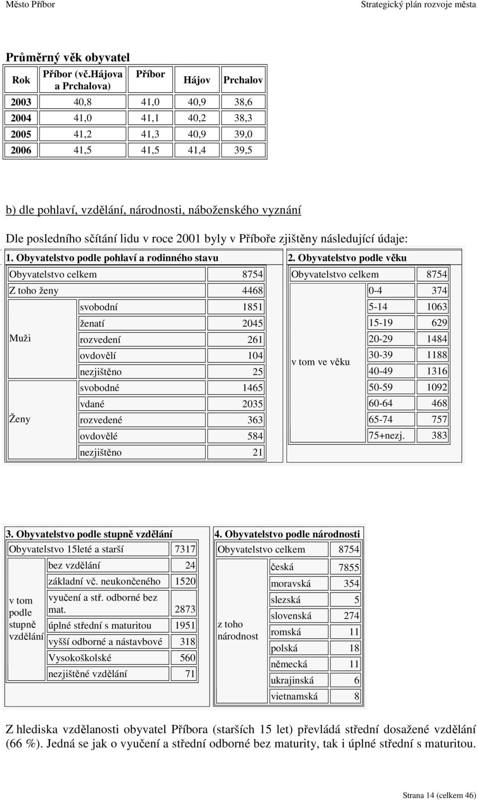 vyznání Dle posledního sčítání lidu v roce 2001 byly v Příboře zjištěny následující údaje: 1.