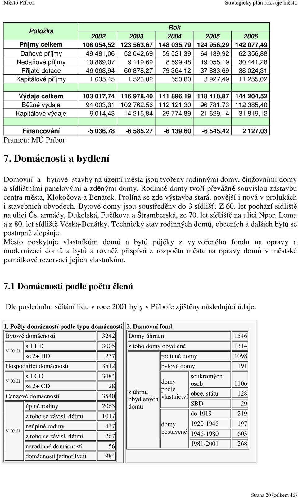 141 896,19 118 410,87 144 204,52 Běžné výdaje 94 003,31 102 762,56 112 121,30 96 781,73 112 385,40 Kapitálové výdaje 9 014,43 14 215,84 29 774,89 21 629,14 31 819,12 Financování -5 036,78-6 585,27-6