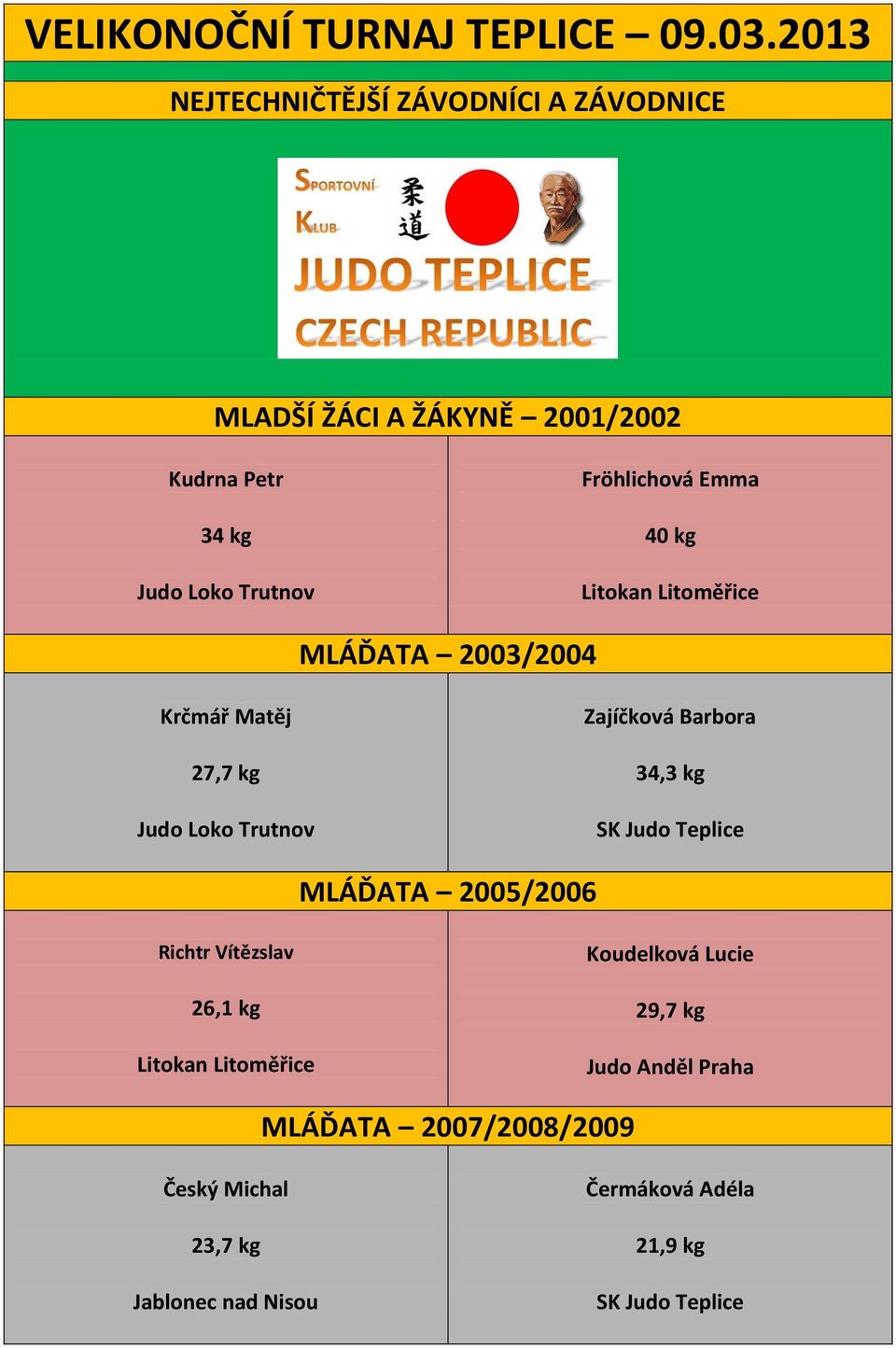 kg Fröhlichová Emma 40 kg MLÁĎATA 2003/2004 Krčmář Matěj 27,7 kg Zajíčková Barbora 34,3 kg