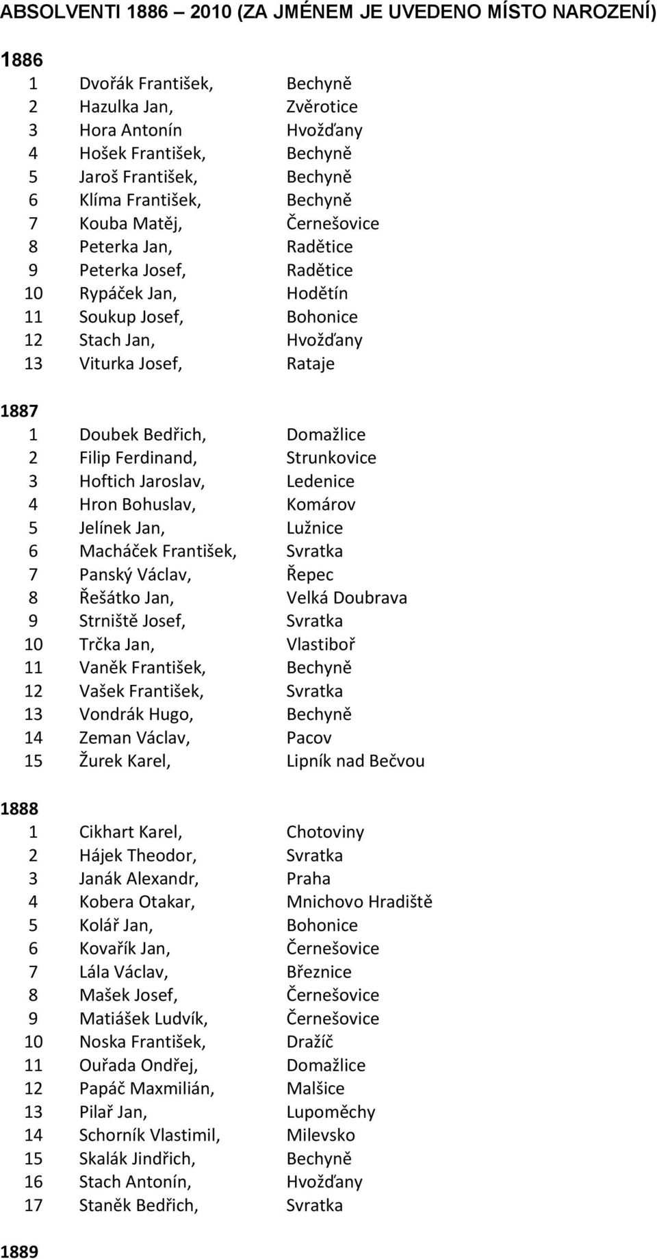 1887 1 Doubek Bedřich, Domažlice 2 Filip Ferdinand, Strunkovice 3 Hoftich Jaroslav, Ledenice 4 Hron Bohuslav, Komárov 5 Jelínek Jan, Lužnice 6 Macháček František, Svratka 7 Panský Václav, Řepec 8