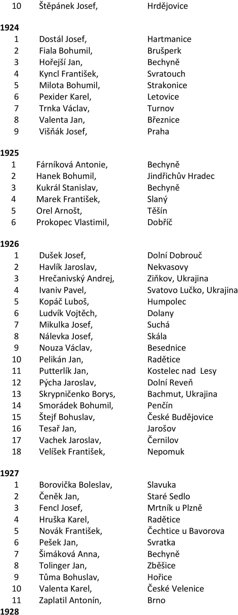 Arnošt, Těšín 6 Prokopec Vlastimil, Dobříč 1926 1 Dušek Josef, Dolní Dobrouč 2 Havlík Jaroslav, Nekvasovy 3 Hrečanivský Andrej, Ziňkov, Ukrajina 4 Ivaniv Pavel, Svatovo Lučko, Ukrajina 5 Kopáč Luboš,