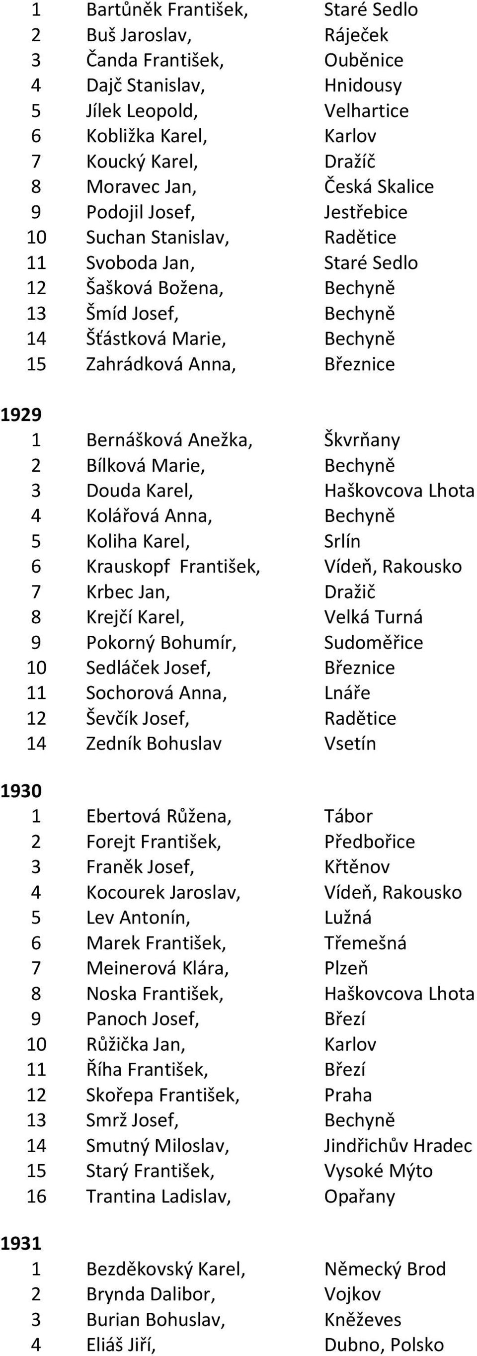 Anna, Březnice 1929 1 Bernášková Anežka, Škvrňany 2 Bílková Marie, Bechyně 3 Douda Karel, Haškovcova Lhota 4 Kolářová Anna, Bechyně 5 Koliha Karel, Srlín 6 Krauskopf František, Vídeň, Rakousko 7