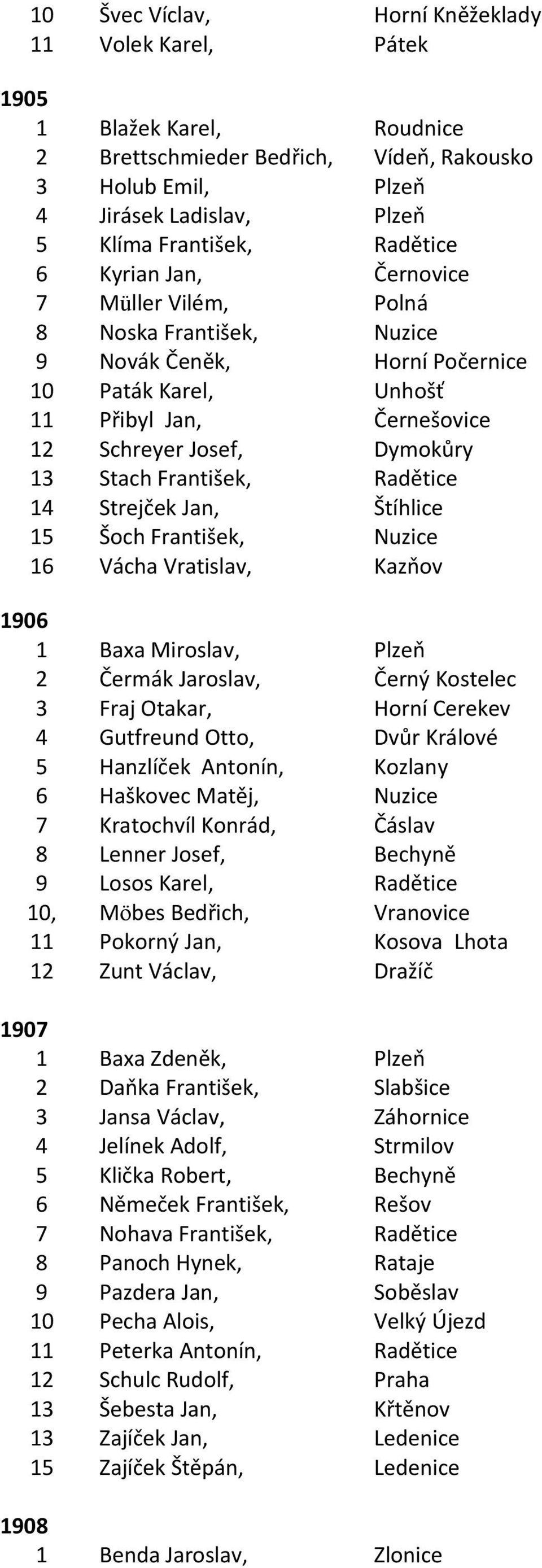 František, Radětice 14 Strejček Jan, Štíhlice 15 Šoch František, Nuzice 16 Vácha Vratislav, Kazňov 1906 1 Baxa Miroslav, Plzeň 2 Čermák Jaroslav, Černý Kostelec 3 Fraj Otakar, Horní Cerekev 4