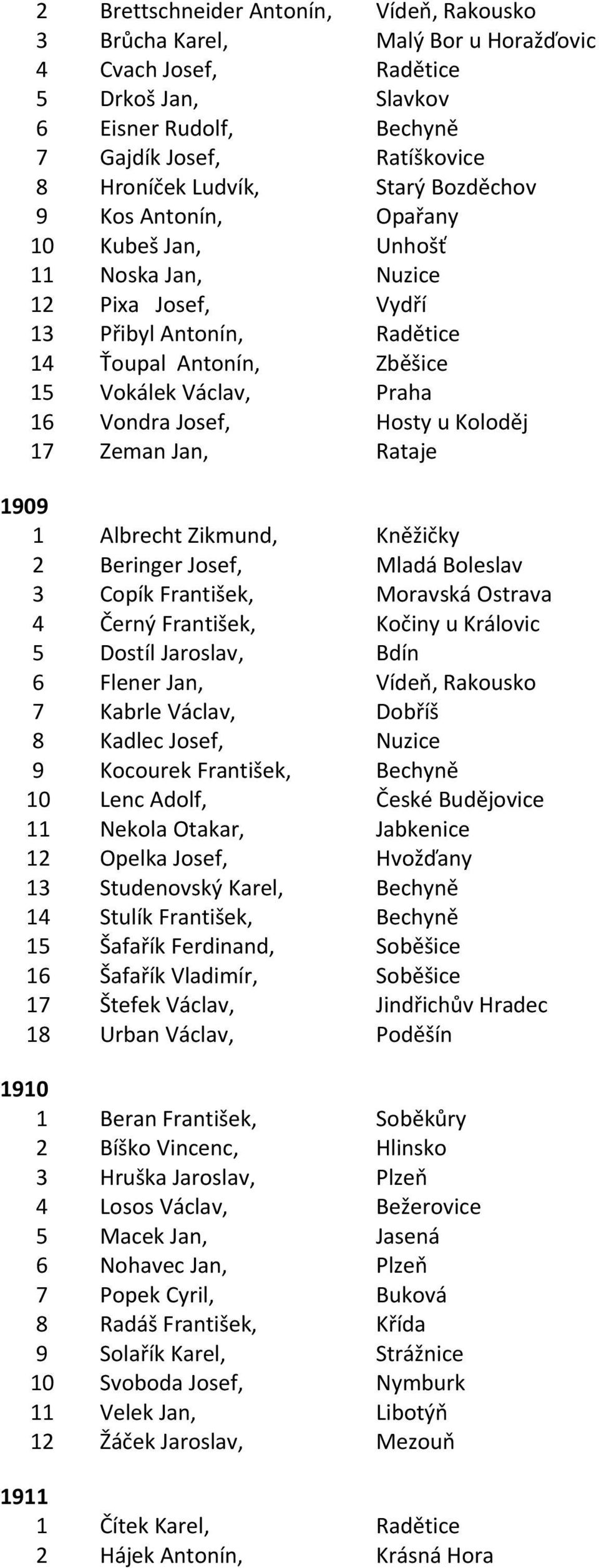 Hosty u Koloděj 17 Zeman Jan, Rataje 1909 1 Albrecht Zikmund, Kněžičky 2 Beringer Josef, Mladá Boleslav 3 Copík František, Moravská Ostrava 4 Černý František, Kočiny u Královic 5 Dostíl Jaroslav,