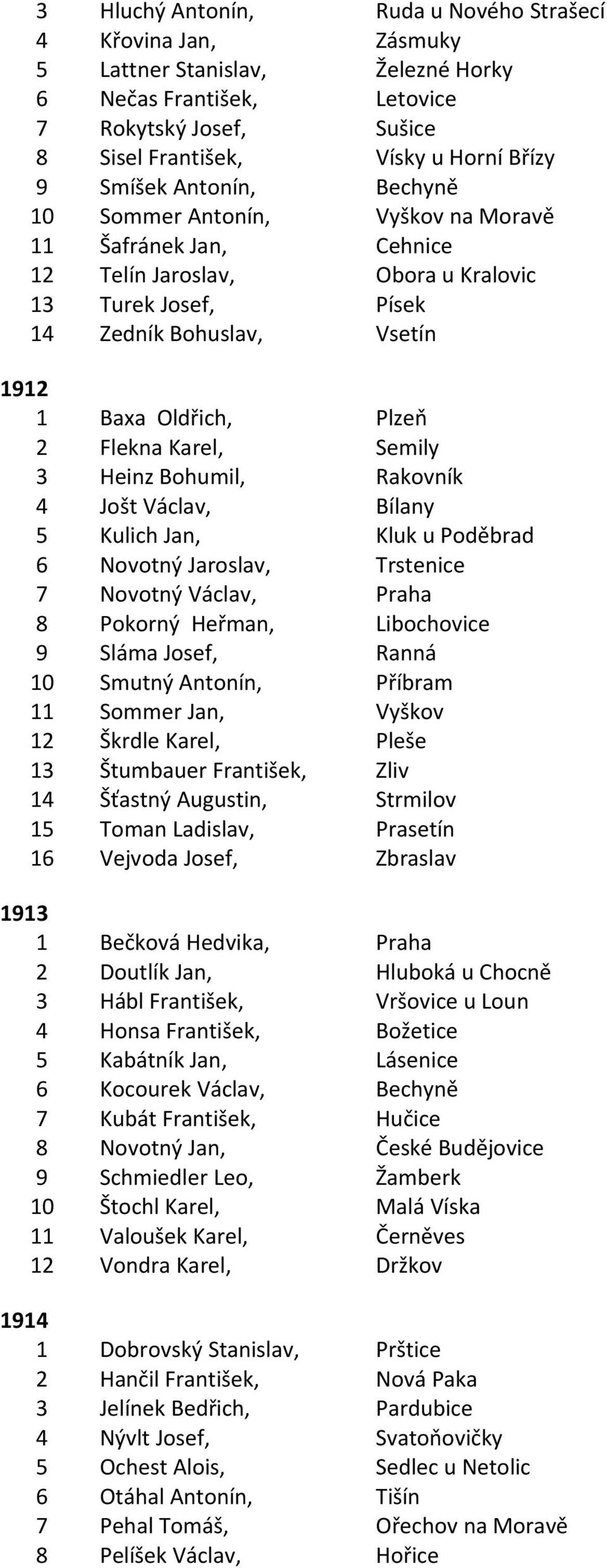 Karel, Semily 3 Heinz Bohumil, Rakovník 4 Jošt Václav, Bílany 5 Kulich Jan, Kluk u Poděbrad 6 Novotný Jaroslav, Trstenice 7 Novotný Václav, Praha 8 Pokorný Heřman, Libochovice 9 Sláma Josef, Ranná 10