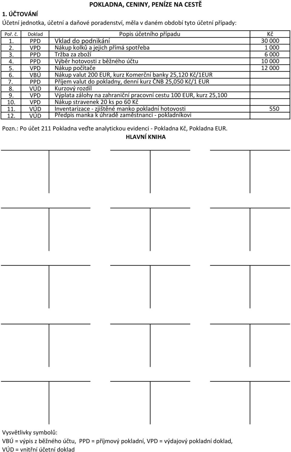 VÚD Popis účetního případu Kč Vklad do podnikání 30 000 Nákup kolků a jejich přímá spotřeba 1 000 Tržba za zboží 6 000 Výběr hotovosti z běžného účtu 10 000 Nákup počítače 12 000 Nákup valut 200 EUR,