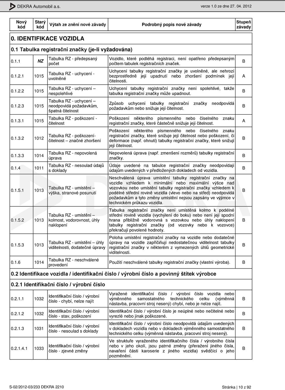 neodpovídá požadavkům, špatná čitelnost Tabulka RZ - poškození - čitelnost Tabulka RZ - poškozeníčitelnost značné zhoršení Tabulka RZ - nepovolená úprava Tabulka RZ - nesoulad údajů s doklady Tabulka