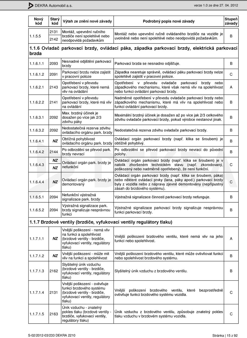 požadavkům. 1.1.6 Ovladač parkovací brzdy, ovládací páka, západka parkovací brzdy, elektrická parkovací brzda 1.1.6.1.1 2093 1.1.6.1.2 2091 1.1.6.2.1 2143 1.1.6.2.2 2141 1.1.6.3.1 2092 1.1.6.3.2 2092 1.