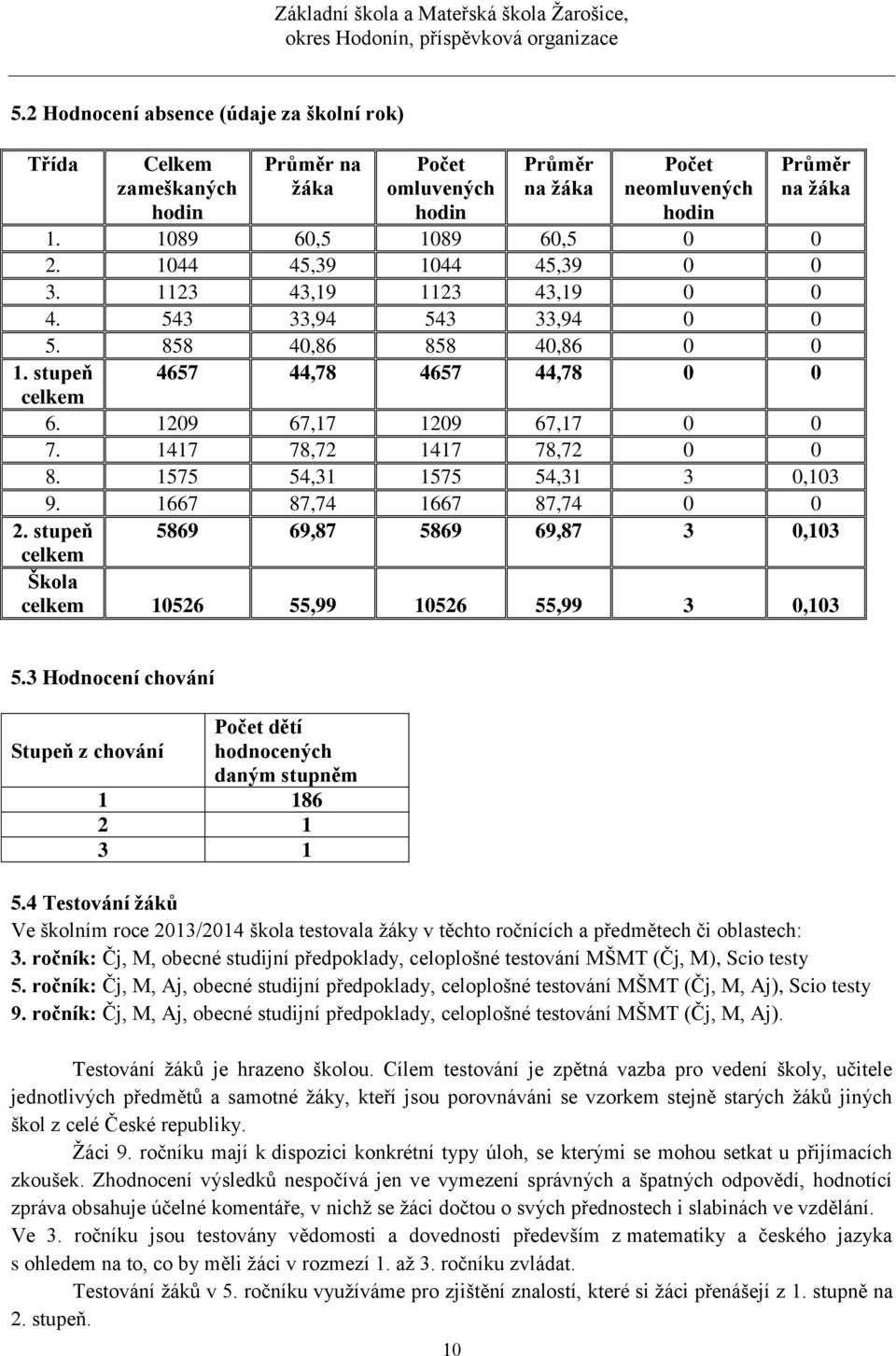 1417 78,72 1417 78,72 0 0 8. 1575 54,31 1575 54,31 3 0,103 9. 1667 87,74 1667 87,74 0 0 2. stupeň 5869 69,87 5869 69,87 3 0,103 celkem Škola celkem 10526 55,99 10526 55,99 3 0,103 5.