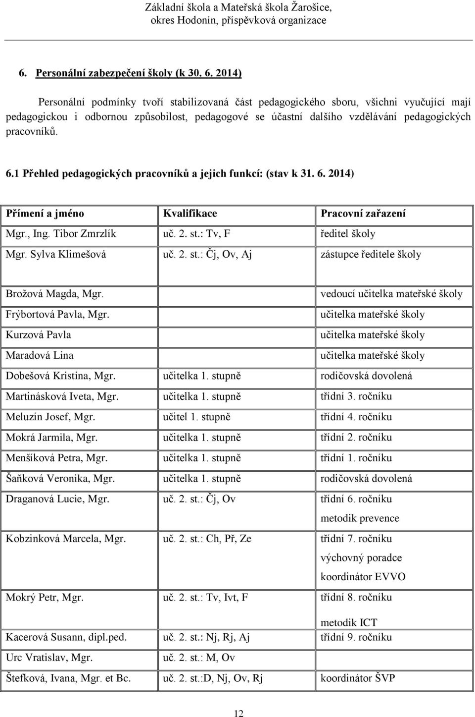 6.1 Přehled pedagogických pracovníků a jejich funkcí: (stav k 31. 6. 2014) Přímení a jméno Kvalifikace Pracovní zařazení Mgr., Ing. Tibor Zmrzlík uč. 2. st.: Tv, F ředitel školy Mgr.